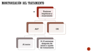 Enzimas
hepáticas y
musculares
ALT
Al inicio
8-12 semanas
después de
inicio o ajuste
de tratamiento
CK
✱
 