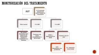 8-12 semanas
después de
inicio o ajuste de
tratamiento
Valor normal
No control
sistemático (exc.
sospecha de
enfermedad
hepática o
tratamiento con
fibratos)
<3 x LSN
Continuar con
nueva
comprobación a
las 4-6 sem
>3 x LSN
STOP o
disminución de
dosis
Control a las 4-6
sem
Si N:
Reintroducir con
prudencia
Si ↑: descartar
otras causas
ALT
 