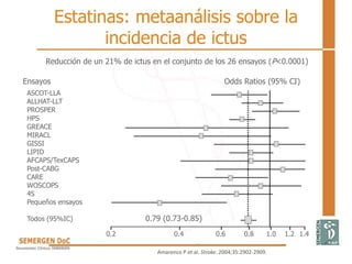 Estatinas: metaanálisis sobre la
incidencia de ictus
ASCOT-LLA
ALLHAT-LLT
PROSPER
HPS
GREACE
MIRACL
GISSI
LIPID
AFCAPS/TexCAPS
Post-CABG
CARE
WOSCOPS
4S
Pequeños ensayos
Todos (95%IC)
Ensayos
0.79 (0.73-0.85)
Odds Ratios (95% CI)
0.2 0.4 0.6 0.8 1.0 1.2 1.4
Reducción de un 21% de ictus en el conjunto de los 26 ensayos (P<0.0001)
Amarenco P et al. Stroke. 2004;35:2902-2909.
 