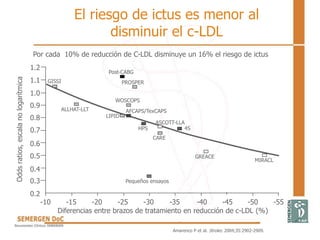 El riesgo de ictus es menor al
disminuir el c-LDL
Amarenco P et al. Stroke. 2004;35:2902-2909.
Odds
ratios,
escala
no
logarítmica
1.2
1.1
1.0
0.9
0.2
0.3
0.4
0.5
0.6
0.7
0.8
-10 -15 -20 -25 -30 -35 -40 -45 -50 -55
Diferencias entre brazos de tratamiento en reducción de c-LDL (%)
Pequeños ensayos
GREACE
MIRACL
CARE
4S
ASCOTT-LLA
HPS
LIPID
ALLHAT-LLT
GISSI
Post-CABG
PROSPER
WOSCOPS
AFCAPS/TexCAPS
Por cada 10% de reducción de C-LDL disminuye un 16% el riesgo de ictus
 