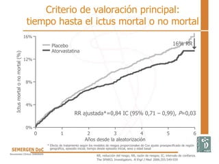 Criterio de valoración principal:
tiempo hasta el ictus mortal o no mortal
RR ajustada*=0,84 IC (95% 0,71 – 0,99), P=0,03
Años desde la aleatorización
Ictus
mortal
o
no
mortal
(%)
0 1 2 3 4 5 6
0%
4%
8%
12%
16%
Placebo
Atorvastatina
* Efecto de tratamiento según los modelos de riesgos proporcionales de Cox ajuste preespecificado de región
geográfica, episodio inicial, tiempo desde episodio inicial, sexo y edad basal
RR, reducción del riesgo; RR, razón de riesgos; IC, intervalo de confianza.
The SPARCL Investigators. N Engl J Med. 2006;355:549-559
16% RR
 