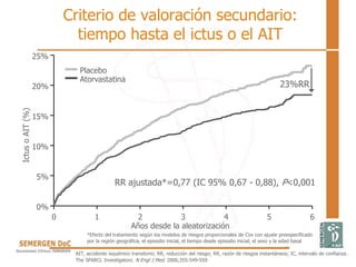 Criterio de valoración secundario:
tiempo hasta el ictus o el AIT
Años desde la aleatorización
Ictus
o
AIT
(%)
RR ajustada*=0,77 (IC 95% 0,67 - 0,88), P<0,001
23%RR
0 1 2 3 4 5 6
0%
25%
Placebo
Atorvastatina
20%
15%
10%
5%
*Efecto del tratamiento según los modelos de riesgos proporcionales de Cox con ajuste preespecificado
por la región geográfica, el episodio inicial, el tiempo desde episodio inicial, el sexo y la edad basal
AIT, accidente isquémico transitorio; RR, reducción del riesgo; RR, razón de riesgos instantáneos; IC, intervalo de confianza.
The SPARCL Investigators. N Engl J Med. 2006;355:549-559
 