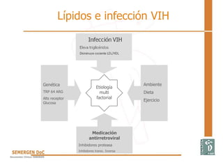 Lípidos e infección VIH
Ambiente
Dieta
Ejercicio
Medicación
antirretroviral
Inhibidores proteasa
Inhibidores transc. Inversa
Genética
TRP 64 ARG
Alts receptor
Glucosa
Etiología
multi
factorial
 