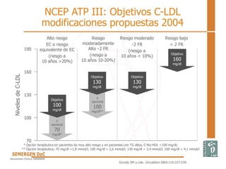 Objetivo
160
mg/dl
Objetivo
130
mg/dl
Objetivo
100
mg/dl
o
opcional
70
mg/dl*
Objetivo
130
mg/dl
o
opcional
100
mg/dl**
Niveles
de
C-LDL
70
190
160
130
100
Grundy SM y cols. Circulation 2004;110:227-239.
NCEP ATP III: Objetivos C-LDL
modificaciones propuestas 2004
* Opción terapéutica en pacientes de muy alto riesgo y en pacientes con TG altos, C-No-HDL <100 mg/dl;
** Opción terapéutica; 70 mg/dl =1,8 mmol/l; 100 mg/dl = 2,6 mmol/l; 130 mg/dl = 3,4 mmol/l; 160 mg/dl = 4,1 mmol/l
Alto riesgo
EC o riesgo
equivalente de EC
(riesgo a
10 años >20%)
Riesgo
moderadamente
Alto 2 FR
(riesgo a
10 años 10-20%)
Riesgo moderado
2 FR
(riesgo a
10 años < 10%)
Riesgo bajo
< 2 FR
 