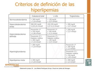 Colesterol total c-LDL Triglicéridos
Normocolesterolemia < 200 mg/dl
< 5,18 mmol/l
< 130 mg/dl
< 3,37 mmol/l
Hipercolesterolemia
límite
200-249 mg/dl
5,18-6,45 mmol/l
130-159 mg/dl
3,37-4,12 mmol/l
< 200 mg/dl
< 2,27 mmol/l
Hipercolesterolemia
definida
Prevención 1ª
≥ 250 mg/dl
≥ 6,48 mmol/l
Prevención 1ª
≥ 160 md/dl
≥ 4,15 mmol/l
< 200 mg/dl
< 2,27 mmol/l
Prevención 2ª /
Diabetes mellitus
≥ 200 mg/dl
≥ 5,18 mmol/l
Prevención 2ª /
Diabetes mellitus
≥ 130 mg/dl
≥ 3,37 mmol/l
Hipertrigliceridemia
< 200 mg/dl
< 5,18 mmol/l
Prevención 1ª
≥ 200 mg/dl
≥ 2,3 mmol/l
Prevención 2ª /
Diabetes mellitus
≥ 150 mg/dl
≥ 1,69 mmol/l
Hiperlipemia mixta ≥ 200 mg/dl
≥ 5,18 mmol/l
≥ 200 mg/dl
≥ 2,3 mmol/l
Criterios de definición de las
hiperlipemias
Elaboración propia, Dr. Luis Alberto Rodríguez Arroyo, Grupo de Lípidos de Smergen
 