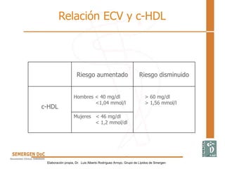 Riesgo aumentado Riesgo disminuido
c-HDL
Hombres < 40 mg/dl
<1,04 mmol/l
> 60 mg/dl
> 1,56 mmol/l
Mujeres < 46 mg/dl
< 1,2 mmol/dl
Relación ECV y c-HDL
Elaboración propia, Dr. Luis Alberto Rodríguez Arroyo, Grupo de Lípidos de Smergen
 