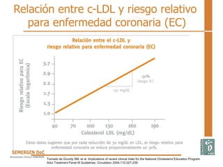 Relación entre c-LDL y riesgo relativo
para enfermedad coronaria (EC)
Tomado de Grundy SM, et al. Implications of recent clinical trials for the National Cholesterol Education Program
Adul Treatment Panel III Guidelines. Circulation 2004;110:227-239.
 