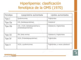 Fenotipo Lipoproteína aumentada Lípidos aumentados
Tipo I Quilomicrones Triglicéridos
Tipo IIa LDL (betalipoproteínas) Colesterol
Tipo IIb LDL y VLDL (betalipoproteínas y
prebetalipoproteínas)
Colesterol y triglicéridos
Tipo III IDL (beta ancha) Colesterol y triglicéridos
Tipo IV VLDL (Prebetalipoproteínas) Triglicéridos
Tipo V VLDL y quilomicrones Triglicéridos, a veces colesterol
Hiperlipemia: clasificación
fenotípica de la OMS (1970)
 