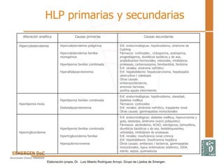 Alteración analítica Causas primarias Causas secundarias
Hipercolesterolemia Hipercolesterolemia poligénica
Hipercolesterolemia familiar
monogénica
Hiperlipemia familiar combinada
Hiperalfalipoproteinemia
Enf. endocrinológicas: hipotiroidismo, síndrome de
Cushing
Fármacos: corticoides , ciclosporina, azatioprina,
progestágenos, diuréticos tazídicos y de asa,
anabolizantes hormonales, retinoides, inhibidores
proteasas, carbamazepina, fenobarbital, fenitoína
Enf. renales: síndrome nefrótico
Enf. hepatobiliares: hepatocarcinoma, hepatopatía
obstructiva / colestasis
Otras causas:
embarazo/lactancia,
anorexia nerviosa,
porfiria aguda intermitente
HLP primarias y secundarias
Hiperlipemia mixta
Hiperlipemia familiar combinada
Disbetalipoproteinemia
Enf. endocrinológicas: hipotiroidismo, obesidad,
diabetes mellitus
Fármacos: corticoides
Enf. renales: síndrome nefrótico, trasplante renal
Otras causas: gammapatías monoclonales
Hipertrigliceridemia
Hiperlipemia familiar combinada
Hipertrigliceridemia familiar
Hiperquilomicronemia
Enf. endocrinológicas: diabetes mellitus, hiperuricemia y
gota, obesidad, síndrome ovario poliquístico
Fármacos: alcoholismo, ACHO, estrógenos, tamoxifeno,
diuréticos tiazídicos y de asa, betabloqueantes,
retinoides, inhibidores de proteasas
Enf. renales: insuficiencia renal crónica
Enf. hepatobiliares: Insuficiencia hepática
Otras causas: embarazo / lactancia, gammapatías
monoclonales, lupus eritematoso sistémico, SIDA,
estrés, sepsis, quemaduras
Elaboración propia, Dr. Luis Alberto Rodríguez Arroyo, Grupo de Lípidos de Smergen
 