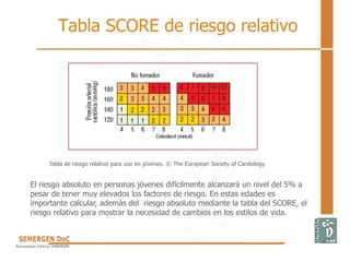 Tabla SCORE de riesgo relativo
Tabla de riesgo relativo para uso en jóvenes. © The European Society of Cardiology
El riesgo absoluto en personas jóvenes difícilmente alcanzará un nivel del 5% a
pesar de tener muy elevados los factores de riesgo. En estas edades es
importante calcular, además del riesgo absoluto mediante la tabla del SCORE, el
riesgo relativo para mostrar la necesidad de cambios en los estilos de vida.
 