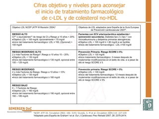 Cifras objetivo y niveles para aconsejar
el inicio de tratamiento farmacológico
de c-LDL y de colesterol no-HDL
1NCEP- ATP III. Circulation 2002; 106: 3143. Grundy, S. M et al. Circulation 2004;110: 227-239
2Adaptado para España de Graham I et al. Eur J Cardiovasc Prev Rehabil 2007; 28: 2375-2414.
Objetivo LDL NCEP (ATP III Revisión 2004)1 Objetivos de LDL adaptados para España de la Guía Europea
de Prevención cardiovascular 20072.
RIESGO ALTO
CI** o equivalentes†† de riesgo de CI y Riesgo a 10 años > 20%:
Objetivo LDL < 100 mg/dl, opcionalmente < 70 mg/dl
Inicio del tratamiento farmacológico: LDL ≥ 100, (Opcional) <
100 mg/dl
Pacientes con ECV arteriosclerótica establecida×
(prevención secundaria), Diabetes tipo 2 o tipo 1 con
microalbuminuria y dislipemia primarias aterogénicas:
Objetivo LDL < 100 mg/dl ó < 80 mg/dl si es factible.
Inicio del tratamiento farmacológico : LDL ≥100 mg/dl
RIESGO MODERADO ALTO
2 o más Factores de Riesgo‡. Riesgo a 10 años 10 – 20%:
Objetivo LDL < 130 mg/dl
Inicio del tratamiento farmacológico ≥ 130 mg/dl, opcional entre
100 – 129 mg/dl.
Prevención Primaria. Riesgo SCORE ≥ 5%:
Objetivo LDL < 130 mg/dl.
Inicio tratamiento farmacológico: 3 meses después de
implementar modificaciones en el estilo de vida, si a pesar de
ello el riesgo SCORE ≥ 5.
RIESGO MODERADO
2 o más Factores de Riesgo. Riesgo a 10 años < 10%:
Objetivo LDL < 130 mg/dl
Inicio del tratamiento farmacológico ≥ 160 mg/dl
Prevención primaria. Riesgo SCORE < 5%:
Objetivo LDL < 130 mg/dl.
Inicio del tratamiento farmacológico: 12 meses después de
implementar modificaciones en el estilo de vida, si a pesar de
ello el riesgo SCORE ≥ 5%
RIESGO BAJO
0 – 1 Factores de Riesgo:
Objetivo LDL < 160 mg/dl.
Inicio del tratamiento farmacológico ≥ 190 mg/dl, opcional entre
160 – 189 mg/dl.
 