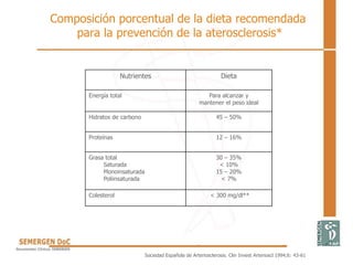 Composición porcentual de la dieta recomendada
para la prevención de la aterosclerosis*
Nutrientes Dieta
Energía total Para alcanzar y
mantener el peso ideal
Hidratos de carbono 45 – 50%
Proteínas 12 – 16%
Grasa total
Saturada
Monoinsaturada
Poliinsaturada
30 – 35%
< 10%
15 – 20%
< 7%
Colesterol < 300 mg/dl**
Sociedad Española de Arteriosclerosis. Clin Invest Arterioscl 1994;6: 43-61
 