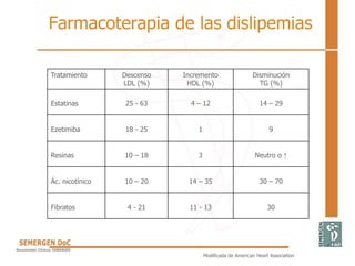 Farmacoterapia de las dislipemias
Tratamiento Descenso
LDL (%)
Incremento
HDL (%)
Disminución
TG (%)
Estatinas 25 - 63 4 – 12 14 – 29
Ezetimiba 18 - 25 1 9
Resinas 10 – 18 3 Neutro o ↑
Ác. nicotínico 10 – 20 14 – 35 30 – 70
Fibratos 4 - 21 11 - 13 30
Modificada de American Heart Association
 