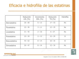 Eficacia e hidrofilia de las estatinas
Reducción
LDL (%)
Incremento
HDL (%)
Reducción
TG (%)
Hidrofília
Atorvastatina 26 – 60 5 – 13 17 – 53 No
Fluvastatina 22 – 36 3 – 11 12 – 25 No
Lovastatina 21 – 42 2 – 10 6 – 27 No
Pravastatina 22 – 34 2 – 12 15 – 24 Sí
Rosuvastatina 45 – 63 8 – 14 10 – 35 Sí
Simvastatina 26 – 47 8 – 16 12 – 34 No
Vaughan C et al. Circulation 2004;110:886-892
 