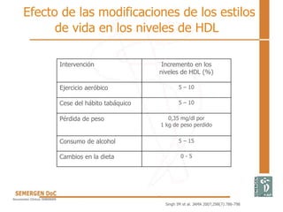 Efecto de las modificaciones de los estilos
de vida en los niveles de HDL
Intervención Incremento en los
niveles de HDL (%)
Ejercicio aeróbico 5 – 10
Cese del hábito tabáquico 5 – 10
Pérdida de peso 0,35 mg/dl por
1 kg de peso perdido
Consumo de alcohol 5 – 15
Cambios en la dieta 0 - 5
Singh IM et al. JAMA 2007;298(7):786-798
 