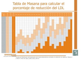 Tabla de Masana para calcular el
porcentaje de reducción del LDL
Tomada de Planificación del tratamiento de la hipercolesterolemia orientada a la obtención de objetivos. Masana L
y Plana N. Med Clin (Barc) 2005;124(3):108-10
 