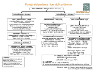 TRIGLICÉRIDOS > 200 mg/dl (Mínimo dos veces)
TRATAMIENTO HIPERTRIGLICERIDEMIA:
MEDIDAS H-D (Fundamentales)
+
FÁRMACOS (Indicación según RCV):
1º ESTATINAS
2º FIBRATOS sólo (si c-LDL en objetivos)
3ª Asociaciones de varios fármacos según perfil de las fracciones lipídicas.
* CONTROL:
SIEMPRE QUE SE INTRODUZCA O
MODIFIQUE LA PAUTA
FARMACOLÓGICA SE SOLICITARÁ:
PERFIL LÍPIDICO COMPLETO
ENZIMAS HEPÁTICAS (GOT, GPT)
CPK (SI MIALGIAS)
VISITA PROGRAMADA TIPO A
EVALUACIÓN CLÍNICA Y DIAGNOSTICO
(DESCARTAR PROCESOS
CONDICIONANTES: Transgresión dietética,
Diabetes descompensada, Alcoholismo,
Endocrinopatías, Obesidad, etc)
PLANIFICACIÓN TRATAMIENTO
SEGUIMIENTO SEGÚN ESQUEMA
GENERAL ALGORITMO DISLIPEMIA
CONTROL SITUACIÓN CLÍNICA
ADHERENCIA TRATAMIENTO
VALORACIÓN OTROS FRCV
REEVALUACIÓN RCV(SCORE) ANUAL
TRIGLICÉRIDOS ≥ 500 mg/dl
MEDIDAS H-D ESTRICTAS +
FÁRMACOS HIPOTRIGLICERIDEMIANTES:
FIBRATOS y/o AC. GRASOS -3
OBJETIVO: TGD < 500 mg/dl
CONTROL 6-8 SEMANAS*
VISITA PROGRAMADA TIPO A
EVALUACIÓN CLÍNICA
DIAGNOSTICO.
VALORACIÓN OTROS FRCV
ESTRATIFICACIÓN DEL RCV (SCORE)
PLANIFICACIÓN TRATAMIENTO
TRIGLICÉRIDOS < 300 mg/dl
SEGUIMIENTO SEGÚN ESQUEMA
GENERAL ALGORITMO DISLIPEMIA
OBJETIVOS DE CONTROL:
1º Conseguir objetivos c-LDL según RCV
2º Conseguir objetivos TGD:
Si RCV ≥ 5%= < 150 mg/dl
Si RCV < 5%= < 200 mg/dl
TRIGLICÉRIDOS ≥ 300 mg/dl
VISITA PROGRAMADA TIPO A
EVALUACIÓN CLÍNICA
DIAGNOSTICO.
VALORACIÓN OTROS FRCV
ESTRATIFICACIÓN DEL RCV (SCORE)
PLANIFICACIÓN TRATAMIENTO
SEGUIMIENTO SEGÚN ESQUEMA
GENERAL ALGORITMO DISLIPEMIA
OBJETIVOS DE CONTROL:
1º Conseguir objetivos c-NO HDL :
PREV SEC y DIABETES 2= < 130
mg/dl
PREV. PRIMARIA = < 160 mg/dl
2º Conseguir objetivos TGD:
Si RCV ≥ 5%= < 150 mg/dl
Si RCV < 5%= < 200 mg/dl
Manejo del paciente hipertrigliceridémico
TRIGLICÉRIDOS < 500 mg/dl
Elaboración propia, Dr. Francisco Javier García-Norro Herreros,
Grupo de Trabajo de Lípidos de SEMERGEN
 