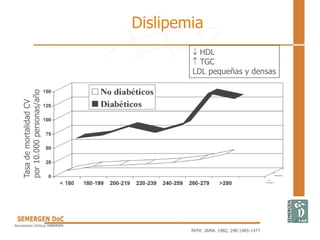 Dislipemia
Tasa
de
mortalidad
CV
por
10.000
personas/año
MrFit: JAMA. 1982; 248:1465-1477
 HDL
 TGC
LDL pequeñas y densas
 