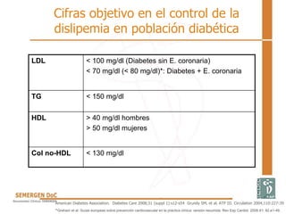 Cifras objetivo en el control de la
dislipemia en población diabética
American Diabetes Association. Diabetes Care 2008;31 (suppl 1):s12-s54 Grundy SM, et al. ATP III. Circulation 2004;110:227-39
*Graham et al. Guías europeas sobre prevención cardiovascular en la práctica clínica: versión resumida. Rev Esp Cardiol. 2008;61: 82.e1-49.
LDL < 100 mg/dl (Diabetes sin E. coronaria)
< 70 mg/dl (< 80 mg/dl)*: Diabetes + E. coronaria
TG < 150 mg/dl
HDL > 40 mg/dl hombres
> 50 mg/dl mujeres
Col no-HDL < 130 mg/dl
 