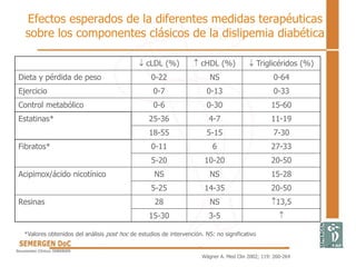 Efectos esperados de la diferentes medidas terapéuticas
sobre los componentes clásicos de la dislipemia diabética
Wägner A. Med Clin 2002; 119: 260-264
 cLDL (%)  cHDL (%)  Triglicéridos (%)
Dieta y pérdida de peso 0-22 NS 0-64
Ejercicio 0-7 0-13 0-33
Control metabólico 0-6 0-30 15-60
Estatinas* 25-36 4-7 11-19
18-55 5-15 7-30
Fibratos* 0-11 6 27-33
5-20 10-20 20-50
Acipimox/ácido nicotínico NS NS 15-28
5-25 14-35 20-50
Resinas 28 NS 13,5
15-30 3-5 
*Valores obtenidos del análisis post hoc de estudios de intervención. NS: no significativo
 
