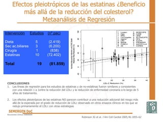 Efectos pleiotrópicos de las estatinas ¿Beneficio
más allá de la reducción del colesterol?
Metaanálisis de Regresión
Intervención Estudios (nº pac)
Dieta 5 (2.419)
Sec ac.biliares 3 (6.200)
Cirugía 1 (838)
Estatinas 10 (72.402)
Total 19 (81.859)
CONCLUSIONES
1. Las líneas de regresión para los estudios de estatinas y de no-estatinas fueron similares y consistentes
con una relación 1 a 1entre la reducción del LDLc y la reducción de enfermedad coronaria a lo largo de 5
años de tratamiento.
2. Los efectos pleiotrópicos de las estatinas NO parecen contribuir a una reducción adicional del riesgo más
allá de la esperada por el grado de reducción de LDLc observado en otros ensayos clínicos en los que se
redujo primariamente el LDLc con otras estrategias
Robinson JG et al. J Am Coll Cardiol 2005;46:1855–62
 