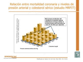Relación entre mortalidad coronaria y niveles de
presión arterial y colesterol sérico (estudio MRFIT)
Modificada de: Neaton JD. Arch Inte. Med 1992; 152: 56-64.
 