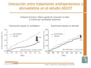 Interacción entre tratamiento antihipertensivo y
atorvastatina en el estudio ASCOT
0.0 0.5 1.0 1.5 2.0 2.5 3.0 3.5
0.0
1.0
2.0
3.0
4.0
Años
Incidencia
acumulada
(%)
Atorvastatina
Placebo
53%
Tratamiento basado en amlodipino
0.0 0.5 1.0 1.5 2.0 2.5 3.0 3.5
0.0
1.0
2.0
3.0
4.0
Años
Incidencia
acumulada
(%)
Atorvastatina
Placebo
16%
Tratamiento basado en atenolol
HR=0.84 (0.60 - 1.17) p=0.30
HR=0.47 (0.32 - 0.69) p<0.001
Endpoint primario: infarto agudo de miocardio no fatal
y muerte por cardiopatía isquémica
Fuente: Sever PS et al. Lancet 2003;361:1149-1158.
 