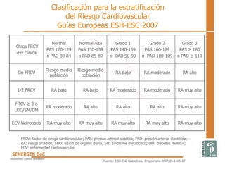 -Otros FRCV
-Hª clínica
Normal
PAS 120-129
o PAD 80-84
Normal-Alta
PAS 130-139
o PAD 85-89
Grado 1
PAS 140-159
o PAD 90-99
Grado 2
PAS 160-179
o PAD 100-109
Grado 3
PAS ≥ 180
o PAD ≥ 110
Sin FRCV
Riesgo medio
población
Riesgo medio
población
RA bajo RA moderado RA alto
1-2 FRCV RA bajo RA bajo RA moderado RA moderado RA muy alto
FRCV ≥ 3 o
LOD/SM/DM
RA moderado RA alto RA alto RA alto RA muy alto
ECV Nefropatía RA muy alto RA muy alto RA muy alto RA muy alto RA muy alto
Clasificación para la estratificación
del Riesgo Cardiovascular
Guías Europeas ESH-ESC 2007
FRCV: factor de riesgo cardiovascular; PAS: presión arterial sistólica; PAD: presión arterial diastólica;
RA: riesgo añadido; LOD: lesión de órgano diana; SM: síndrome metabólico; DM: diabetes mellitus;
ECV: enfermedad cardiovascular
Fuente: ESH-ESC Guidelines. J Hypertens 2007;25:1105-87
 