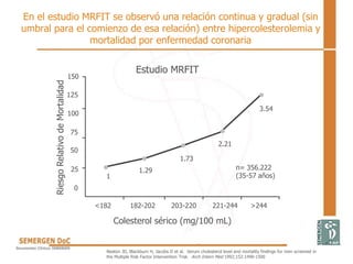 En el estudio MRFIT se observó una relación continua y gradual (sin
umbral para el comienzo de esa relación) entre hipercolesterolemia y
mortalidad por enfermedad coronaria
Neaton JD, Blackburn H, Jacobs D et al. Serum cholesterol level and mortality findings for men screened in
the Multiple Risk Factor Intervention Trial. Arch Intern Med 1992;152:1490-1500
150
125
100
75
50
25
0
<182 182-202 203-220 221-244 >244
Colesterol sérico (mg/100 mL)
Riesgo
Relativo
de
Mortalidad
Estudio MRFIT
1
1.29
1.73
2.21
3.54
n= 356.222
(35-57 años)
 