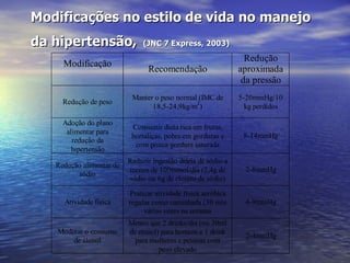 Modificações no estilo de vida no manejo da hipertensão,   (JNC 7 Express, 2003) 