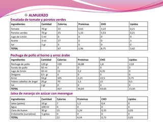  ALMUERZO 
Ensalada de tomate y porotos verdes 
Ingredientes Cantidad Calorías Proteínas CHO Lípidos 
Tomate 70 gr 15 0,63 3,22 0,21 
Porotos verdes 70 gr 25 1,33 5,53 0,21 
Jugo de Limón 5 ml 0 0 0 0 
Aceite 3 ml 27 0 0 3 
Sal 1 gr 0 0 0 0 
TOTAL 67 1,96 8,75 3,42 
Pechuga de pollo al horno y arroz árabe 
Ingredientes Cantidad Calorías Proteínas CHO Lípidos 
Pechuga de pollo 120 gr 239 26,88 1,8 13,8 
Fondo de pollo 50 ml 0 0 0 0 
Jugo de limón 50 ml 13 0,2 4,35 0 
Orégano 0,5 gr 0 0 0 0 
Arroz 50 gr 105 2,25 22,5 0,75 
Fideos cabellos de ángel 20 gr 70 1,5 15 0,5 
Sal 1 gr 0 0 0 0 
TOTAL 427 30,83 43,65 15,05 
Jalea de naranja sin azúcar con merengue 
Ingredientes Cantidad Calorías Proteínas CHO Lípidos 
Jalea (polvo) 10 gr 7 1,3 0,4 0 
Agua 100 ml 0 0 0 0 
Clara de huevo 30 gr 15 3,24 0,33 0,03 
Endulzante (sucralosa) 5 gotas 0 0 0 0 
TOTAL 22 4,54 0,73 0,03 
 