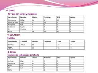  ONCE 
Té y pan con jamón y margarina 
Ingredientes Cantidad Calorías Proteínas CHO Lípidos 
Marraqueta 100 gr 280 6 60 2 
Jamón de pavo 50 gr 65 11 1 2 
Margarina 6 gr 45 0 0 5 
Endulzante 5 gotas 0 0 0 0 
Té 1 bolsita 0 0 0 0 
TOTAL 390 17 61 9 
 COLACIÓN 
Frutillas 
Ingredientes Cantidad Calorías Proteínas CHO Lípidos 
Frutillas 200 gr 65 1 15 0 
TOTAL 65 1 15 0 
 CENA 
Ensalada de lechuga con zanahoria 
Ingredientes Cantidad Calorías Proteínas CHO Lipídos 
Lechuga 80 gr 16 0 4 0 
Zanahoria 50 gr 30 2 5 0 
Aceite 5 ml 45 0 0 5 
Sal 1 gr 0 0 0 0 
TOTAL 91 2 9 5 
 