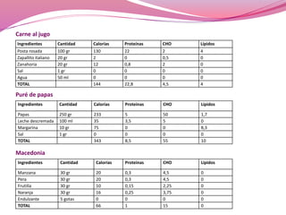 Carne al jugo 
Ingredientes Cantidad Calorías Proteínas CHO Lípidos 
Posta rosada 100 gr 130 22 2 4 
Zapallito italiano 20 gr 2 0 0,5 0 
Zanahoria 20 gr 12 0,8 2 0 
Sal 1 gr 0 0 0 0 
Agua 50 ml 0 0 0 0 
TOTAL 144 22,8 4,5 4 
Puré de papas 
Ingredientes Cantidad Calorías Proteínas CHO Lípidos 
Papas 250 gr 233 5 50 1,7 
Leche descremada 100 ml 35 3,5 5 0 
Margarina 10 gr 75 0 0 8,3 
Sal 1 gr 0 0 0 0 
TOTAL 343 8,5 55 10 
Macedonia 
Ingredientes Cantidad Calorías Proteínas CHO Lípidos 
Manzana 30 gr 20 0,3 4,5 0 
Pera 30 gr 20 0,3 4,5 0 
Frutilla 30 gr 10 0,15 2,25 0 
Naranja 30 gr 16 0,25 3,75 0 
Endulzante 5 gotas 0 0 0 0 
TOTAL 66 1 15 0 
 