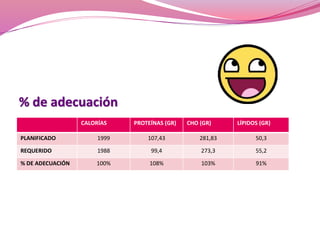 % de adecuación 
CALORÍAS PROTEÍNAS (GR) CHO (GR) LÍPIDOS (GR) 
PLANIFICADO 1999 107,43 281,83 50,3 
REQUERIDO 1988 99,4 273,3 55,2 
% DE ADECUACIÓN 100% 108% 103% 91% 
 
