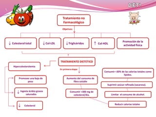 Tratamiento no 
Farmacológico 
Colesterol total Col-LDL Triglicéridos Col-HDL 
Promoción de la 
actividad física 
TRATAMIENTO DIETETICO 
Hipercolesterolemia 
Promover una baja de 
peso 
Ingesta ácidos grasos 
saturados 
Colesterol 
Objetivos: 
Consumir <30% de las calorías totales como 
lípidos. 
En primera etapa: 
Consumir <300 mg de 
colesterol/día. 
Suprimir azúcar refinada (sacarosa). 
Limitar el consumo de alcohol. 
Reducir calorías totales 
Aumento del consumo de 
fibra soluble 
 