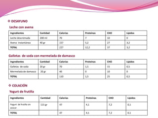  DESAYUNO 
Leche con avena 
Ingredientes Cantidad Calorías Proteínas CHO Lípidos 
Leche descremada 200 ml 70 7 10 0 
Avena instantánea 40 gr 157 5,2 27 3,2 
TOTAL 227 12,2 37 3,2 
Galletas de soda con mermelada de damasco 
Ingredientes Cantidad Calorías Proteínas CHO Lípidos 
Galletas de soda 20 gr 70 1,5 15 0,5 
Mermelada de damasco 20 gr 40 0 10 0 
TOTAL 110 1,5 25 0,5 
 COLACIÓN 
Yogurt de frutilla 
Ingredientes Cantidad Calorías Proteínas CHO Lípidos 
Yogurt de frutilla sin 
azúcar 
115 gr 47 4,1 7,2 0,1 
TOTAL 47 4,1 7,2 0,1 
 