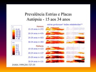 Prevalência Estrias e Placas
Autópsia - 15 aos 34 anos
Homens
15-19 anos n=372
20-24 anos n=476
25-29 anos n=503
30-34 anos n=383
Mulheres
15-19 anos n=123
20-24 anos n=137
25-29 anos n=165
30-34 anos n=131
estrias gordurosas* lesões estabelecidas**
0-10
10-20
20-30
30-40
40-50
+ 50
*
0-2
2-4
4-6
6-8
8-10
+ 10
**
JAMA 1999;281:727-35
 