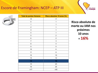 Escore de Framingham: NCEP – ATP III
Total de pontos Homens Risco absoluto 10 anos (%)
<0 <1
0 1
1 1
2 1
3 1
4 1
5 2
6 2
7 3
8 4
9 5
10 6
11 8
12 10
13 12
14 16
15 20
16 25
≥17 ≥30
Risco absoluto de
morte ou IAM nos
próximos
10 anos
= 16%
 