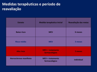 Medidas terapêuticas e período de
reavaliação
Estrato Medida terapêutica inicial Reavaliação das metas
Baixo risco MEV 6 meses
Risco médio MEV 3 meses
Alto risco
MEV + tratamento
farmacológico
3 meses
Aterosclerose manifesta MEV + tratamento
farmacológico
individual
 