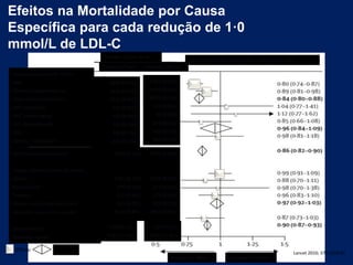 Efeitos na Mortalidade por Causa
Específica para cada redução de 1·0
mmol/L de LDL-C
Eventos (% por ano)
RR (IC) para cada redução de 1 mmol/L no LDL-C
Causas vasculares de morte
DAC
Outras causas cardíacas
Todas Causas Cardíacas
AVC isquêmico
AVC hemorrágico
AVC desconhecido
AVC
Outros - Vasculares
1887 (0-5%)
1446 (0-4%)
3333 (0-9%)
153 (0-0%)
102 (0-0%)
228 (0-1%)
483 (0-1%)
404 (0-1%)
2281 (0-6%)
1603 (0-4%)
3884 (1-1%)
139 (0-0%)
89 (0-0%)
273 (0-1%)
501 (0-1%)
409 (0-1%)
Outras causas vasculares
Causas não-vasculares de morte
Câncer
Respiratória
Trauma
Outras causas não-vasculares
Qualquer causa não-vascular
Desconhecida
Qualquer morte
4220 (1-2%)
1781 (0-5%)
224 (0-1%)
127 (0-0%)
811 (0-2%)
2943 (0-8%)
4794 (1-3%)
1798 (0-5%)
237 (0-1%)
127 (0-0%)
832 (0-2%)
2994 (0-8%)
479 (0-1%)
7642 (2-1%)
539 (0-5%)
8327 (2-3%)
Estatinas / Mais Controle / Menos
Estatinas / Mais Controle / Menos
99%ou 95% Cl Lancet 2010; 376:1670-81
 