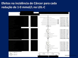 Efeitos na incidência de Câncer para cada
redução de 1·0 mmol/L no LDL-C
Eventos (% por ano)
RR (IC) para cada redução de 1 mmol/L no LDL-C
Estatinas / Mais Controle / Menos
Mais vs Menos Estatina
Gastroinstestinal
Gênito-urinário
Respiratório
Câncer mama
Hematológico
Melanoma
Outros ; desconhecido
Qualquer
288 (0-3%)
480 (0-5%)
231 (0-3%)
73 (0-4%)
95 (0-1%)
56 (0-1%)
243 (0-3%)
1466 (0-1%)
322 (0-4%)
496 (0-5%)
219 (0-2%)
54 (0-3%)
82 (0-1%)
42 (0-0%)
257 (0-3%)
1472 (1-6%)
Estatina versus controle
Gastroinstestinal
Gênito-urinário
Respiratório
Câncer mama
Hematológico
Melanoma
Outros ; desconhecido
Qualquer
Estatinas / Mais Controle / Menos
878 (0-3%)
1116 (0-4%)
582 (0-2%)
194 (0-3%)
210 (0-1%)
103 (0-1%)
511 (0-3%)
3594 (1-4%)
872 (0-3%)
1149 (0-4%)
595 (0-2%)
187 (0-2%)
209 (0-1%)
100 (0-0%)
480 (0-2%)
3592 (1-4%)
Todas combinações
Gastroinstestinal
Gênito-urinário
Respiratório
Câncer mama
Hematológico
Melanoma
Outros ; desconhecido
Qualquer
1166 (0-3%)
1596 (0-4%)
813 (0-2%)
267 (0-3%)
305 (0-1%)
159 (0-1%)
754 (0-3%)
5060 (1-4%)
1194 (0-3%)
1645 (0-5%)
814 (0-2%)
241 (0-3%)
291 (0-1%)
142 (0-0%)
737 (0-2%)
5064 (1-4%)
Lancet 2010; 376:1670-81
 