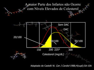 A maior Parte dos Infartos não Ocorre
com Níveis Elevados de Colesterol
Adaptado de Castelli W. Can J Cardiol 1988;4(supl):5A-10A
Sem DAC
DAC
90/100
300
225*
200
150
20/100
40/100
Colesterol (mg/dL)
 