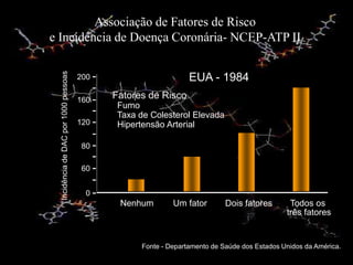 Associação de Fatores de Risco
e Incidência de Doença Coronária- NCEP-ATP II
200
Incidência
de
DAC
por
1000
pessoas
160
120
80
60
0
EUA - 1984
Fatores de Risco
Fumo
Taxa de Colesterol Elevada
Hipertensão Arterial
Nenhum Um fator Dois fatores Todos os
três fatores
Fonte - Departamento de Saúde dos Estados Unidos da América.
 