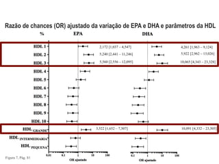 2,172 [1,037 – 4,547]
5,240 [2,441 – 11,246]
5,560 [2,556 – 12,095]
3,522 [1,652 – 7,507]
4,261 [1,963 – 9,124]
5,922 [2,962 – 13,026]
10,065 [4,343 – 23,328]
10,091 [4,332 – 23,505]
Razão de chances (OR) ajustado da variação de EPA e DHA e parâmetros da HDL
Figura 7, Pág. 81
 