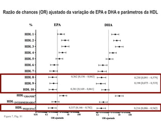 0,362 [0,156 – 0,842]
0,381 [0,169 – 0,861]
0,337 [0,146 – 0,782] 0,216 [0,086 – 0,542]
Razão de chances (OR) ajustado da variação de EPA e DHA e parâmetros da HDL
Figura 7, Pág. 81
0,230 [0,091 – 0,579]
0,198 [0,075 – 0,519]
 
