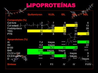 LIPOPROTEÍNAS
Quilomicron VLDL IDL LDL HDL
Composição (%)
Col livre 2 7 8 13 6
Col esterif 5 12 22 39 13
Fosfolipídeos 7 22 25 17 28
TRG 84 50 30 11 3
PTN 2 8 15 20 50
Apoproteínas (%)
AI 7,4 traços **** **** 67
AII 4,2 traços **** **** 22
B100 **** 36,9 60 98 ****
B48 22,5 traços traços **** ****
CI,CII e CIII 66 49,9 8 traços 9
EII,EIII e EIV **** 13 15 traços 2
D **** **** **** **** traços
Síntese I F/I iV iV F/I/iV
 