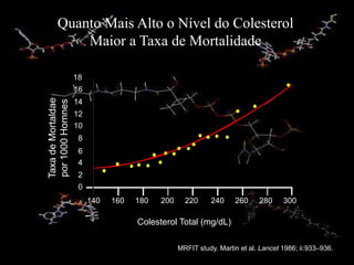 Quanto Mais Alto o Nível do Colesterol
Maior a Taxa de Mortalidade
MRFIT study. Martin et al. Lancet 1986; ii:933–936.
Colesterol Total (mg/dL)
140 160 180 200 220 240 260 280 300
Taxa
de
Mortaldae
por
1000
Homnes
18
16
14
12
10
8
6
4
2
0
 