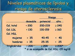Niveles plasmáticos de lípidos y riesgo de aterosclerosis <ul><li>Riesgo  </li></ul><ul><li>deseable  potencial  alto </li...