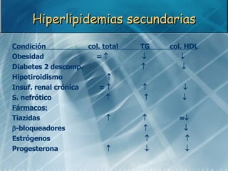 Hiperlipidemias secundarias <ul><li>Condición  col. total  TG  col. HDL </li></ul><ul><li>Obesidad  =         </li></ul...