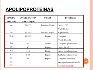 APOLIPOPROTEINAS




                   13
 
